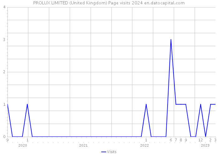 PROLUX LIMITED (United Kingdom) Page visits 2024 