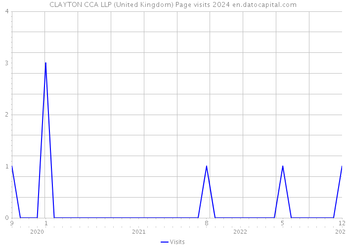 CLAYTON CCA LLP (United Kingdom) Page visits 2024 