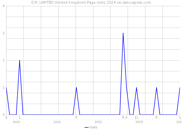 D.R. LIMITED (United Kingdom) Page visits 2024 