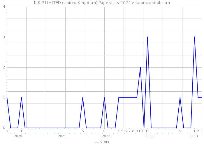 K K P LIMITED (United Kingdom) Page visits 2024 