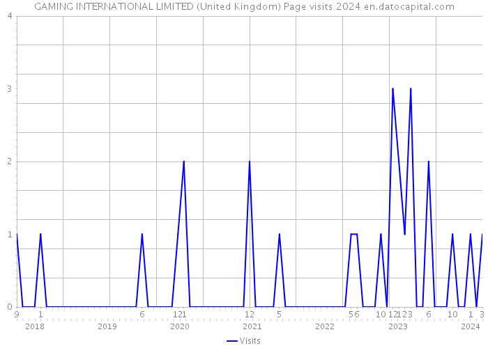 GAMING INTERNATIONAL LIMITED (United Kingdom) Page visits 2024 
