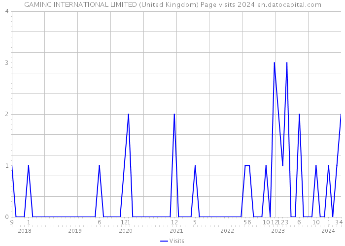 GAMING INTERNATIONAL LIMITED (United Kingdom) Page visits 2024 