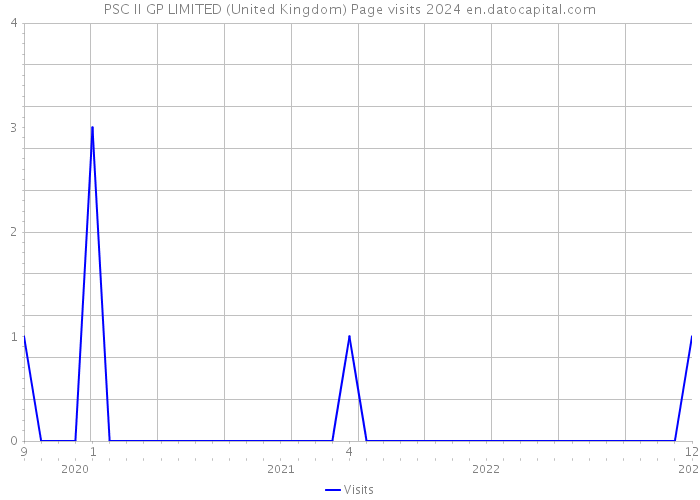 PSC II GP LIMITED (United Kingdom) Page visits 2024 