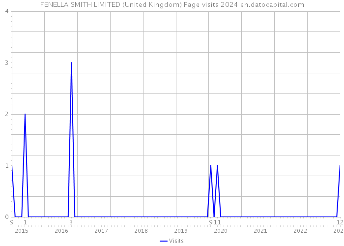 FENELLA SMITH LIMITED (United Kingdom) Page visits 2024 