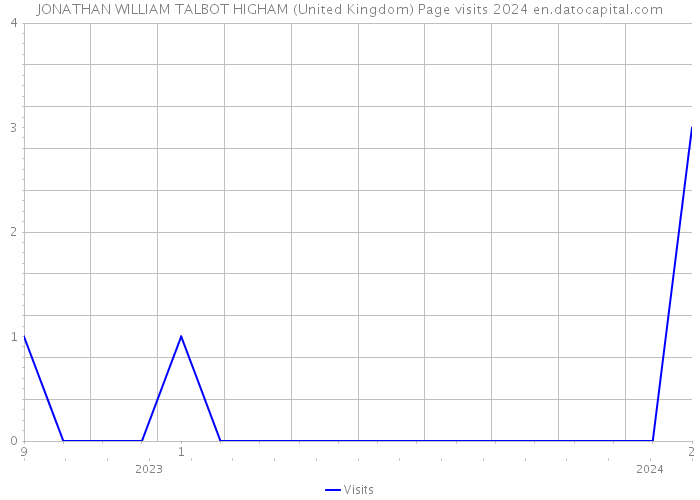 JONATHAN WILLIAM TALBOT HIGHAM (United Kingdom) Page visits 2024 