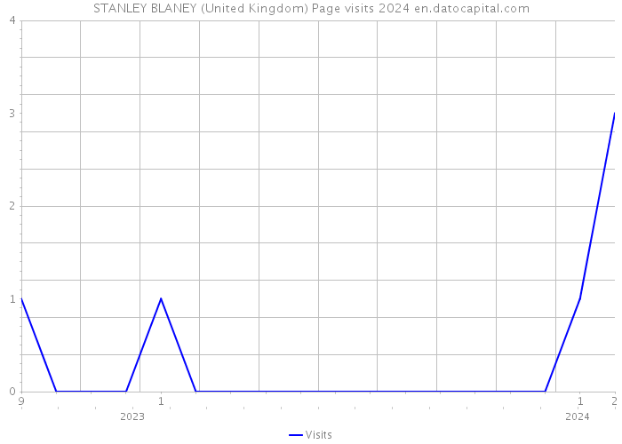 STANLEY BLANEY (United Kingdom) Page visits 2024 
