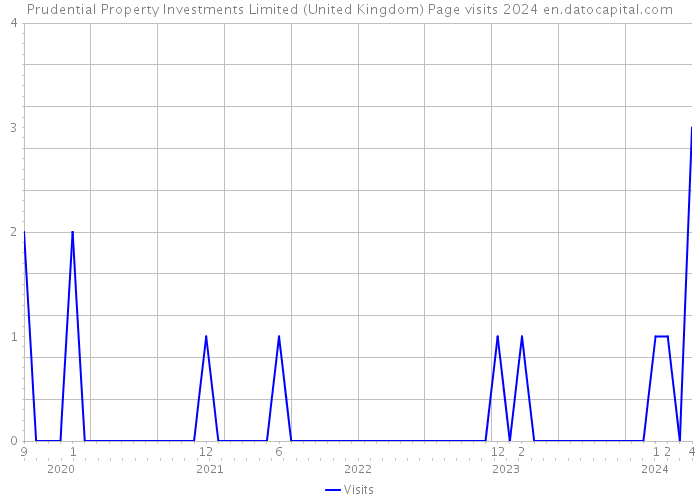 Prudential Property Investments Limited (United Kingdom) Page visits 2024 