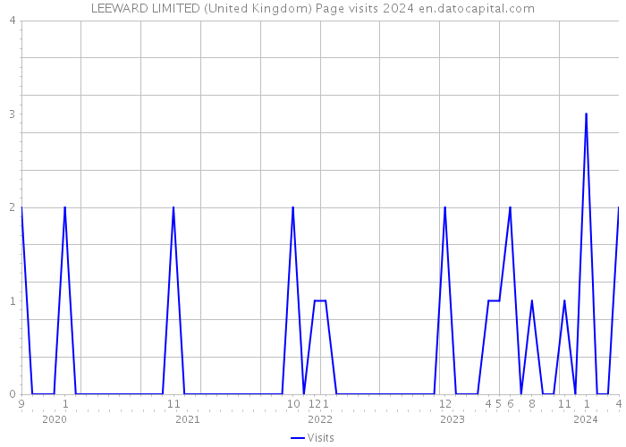 LEEWARD LIMITED (United Kingdom) Page visits 2024 