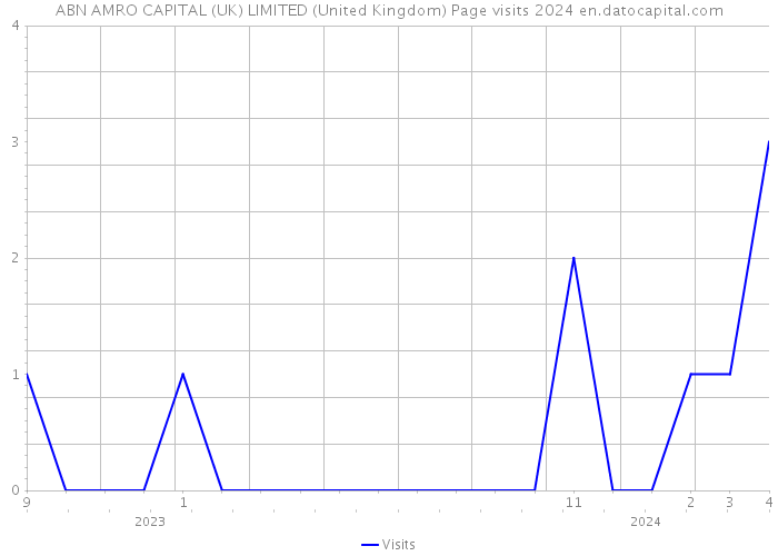 ABN AMRO CAPITAL (UK) LIMITED (United Kingdom) Page visits 2024 