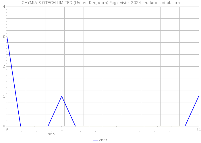 CHYMIA BIOTECH LIMITED (United Kingdom) Page visits 2024 