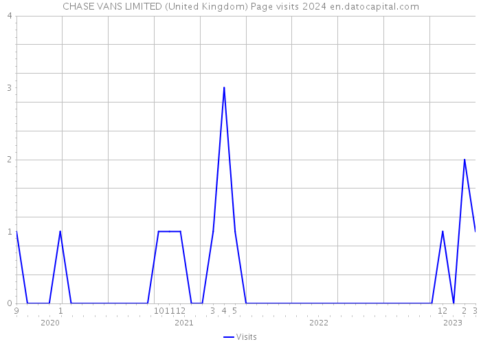 CHASE VANS LIMITED (United Kingdom) Page visits 2024 