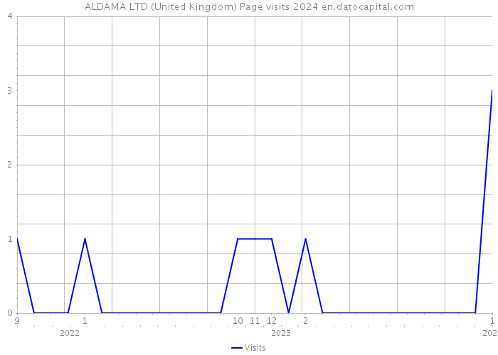ALDAMA LTD (United Kingdom) Page visits 2024 