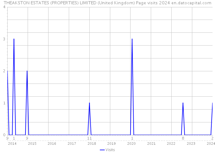 THEAKSTON ESTATES (PROPERTIES) LIMITED (United Kingdom) Page visits 2024 