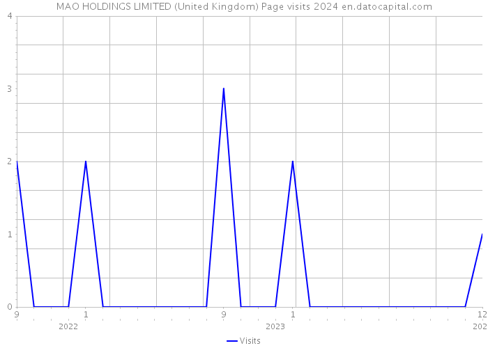 MAO HOLDINGS LIMITED (United Kingdom) Page visits 2024 
