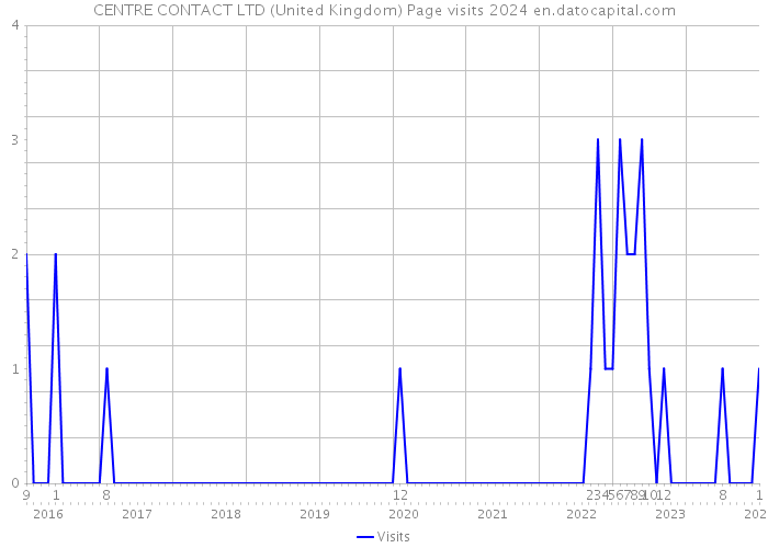 CENTRE CONTACT LTD (United Kingdom) Page visits 2024 