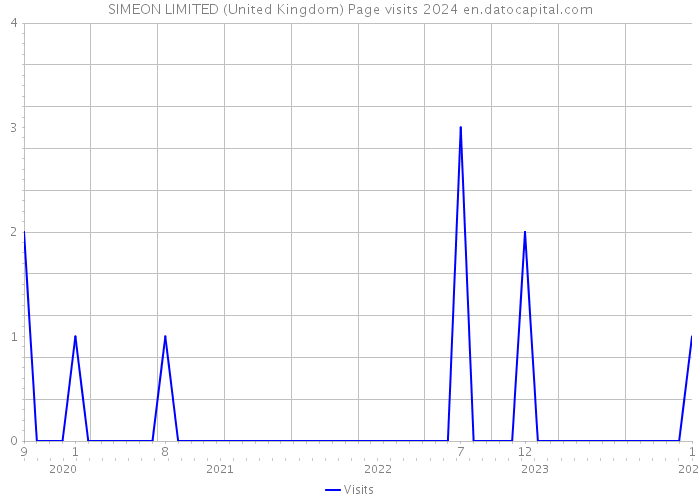 SIMEON LIMITED (United Kingdom) Page visits 2024 