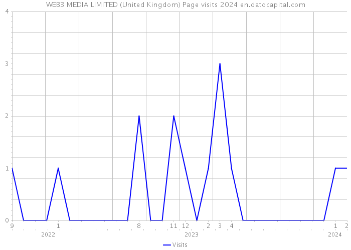 WEB3 MEDIA LIMITED (United Kingdom) Page visits 2024 