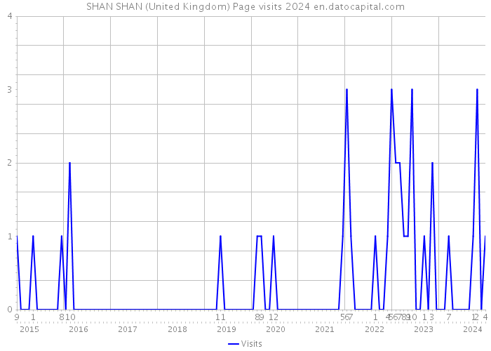 SHAN SHAN (United Kingdom) Page visits 2024 