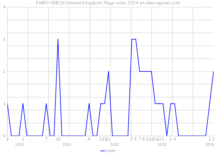 FABIO GRECH (United Kingdom) Page visits 2024 