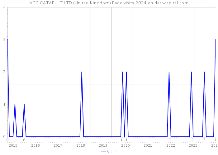 VCG CATAPULT LTD (United Kingdom) Page visits 2024 