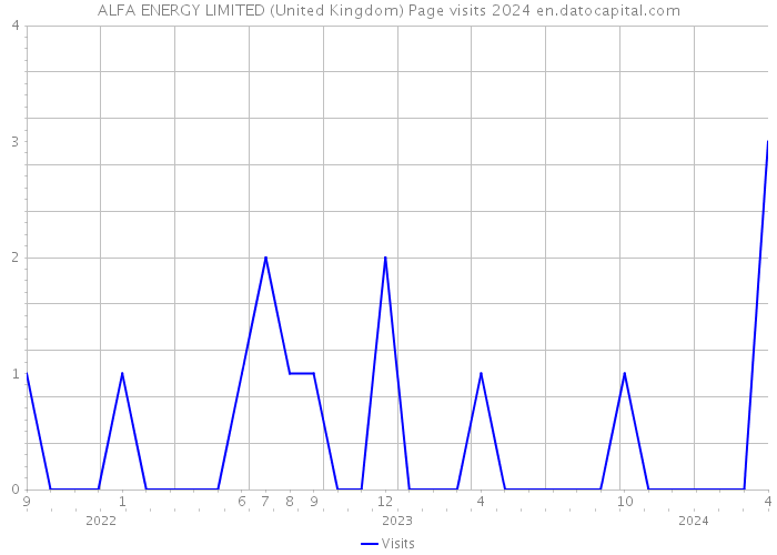 ALFA ENERGY LIMITED (United Kingdom) Page visits 2024 