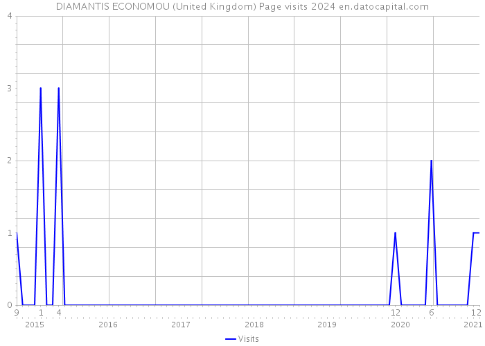 DIAMANTIS ECONOMOU (United Kingdom) Page visits 2024 