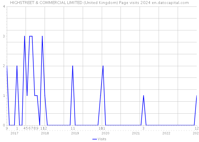 HIGHSTREET & COMMERCIAL LIMITED (United Kingdom) Page visits 2024 