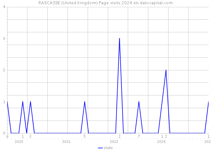 RASCASSE (United Kingdom) Page visits 2024 
