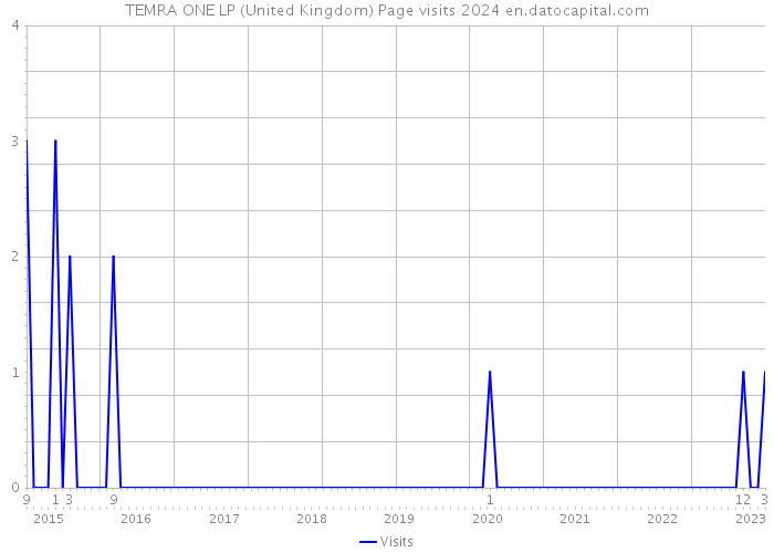 TEMRA ONE LP (United Kingdom) Page visits 2024 