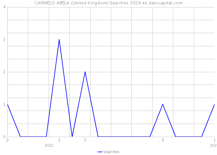 CARMELO ABELA (United Kingdom) Searches 2024 
