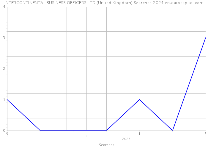 INTERCONTINENTAL BUSINESS OFFICERS LTD (United Kingdom) Searches 2024 