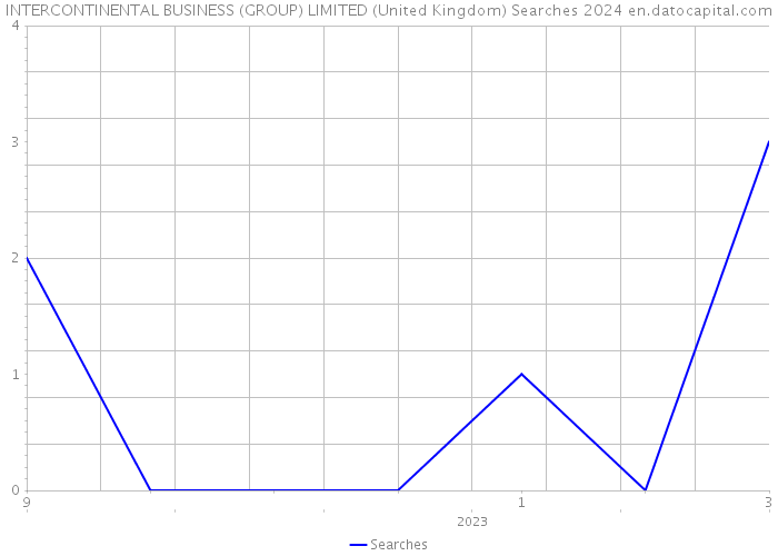 INTERCONTINENTAL BUSINESS (GROUP) LIMITED (United Kingdom) Searches 2024 