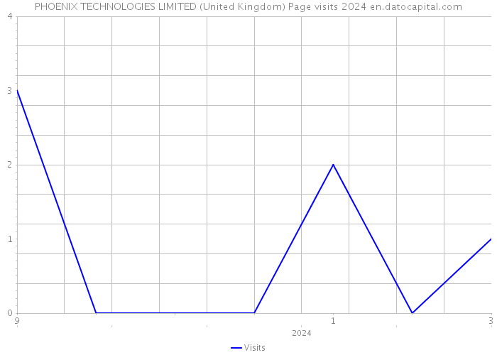 PHOENIX TECHNOLOGIES LIMITED (United Kingdom) Page visits 2024 