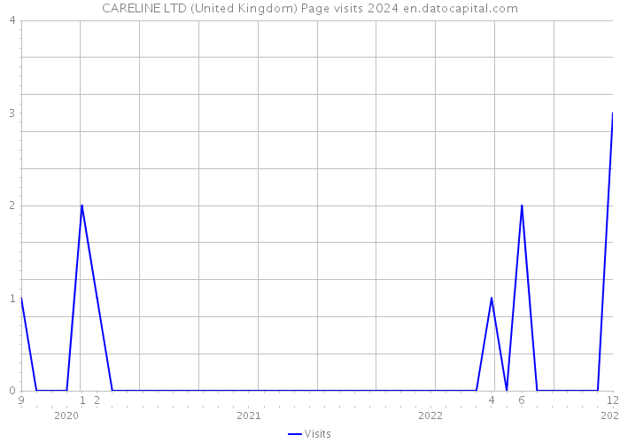 CARELINE LTD (United Kingdom) Page visits 2024 