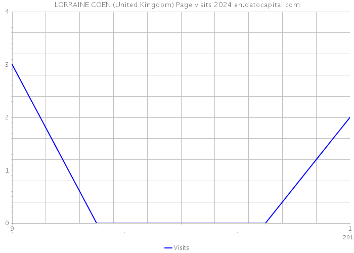 LORRAINE COEN (United Kingdom) Page visits 2024 