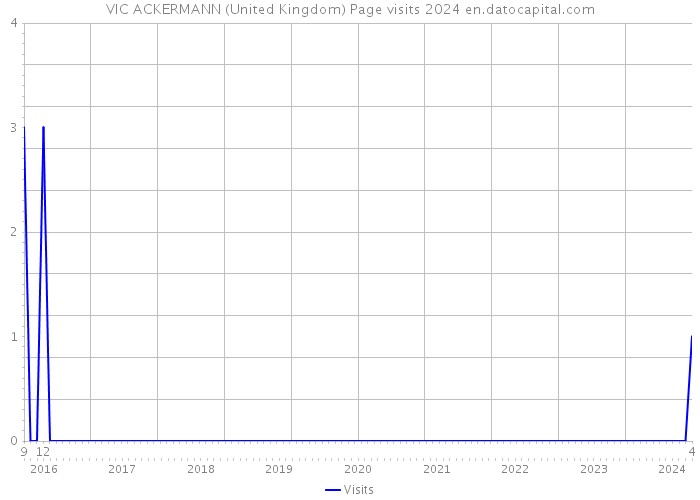 VIC ACKERMANN (United Kingdom) Page visits 2024 