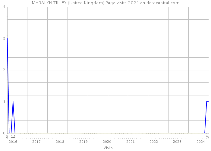 MARALYN TILLEY (United Kingdom) Page visits 2024 