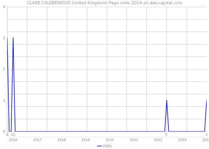 CLARE CALDERWOOD (United Kingdom) Page visits 2024 