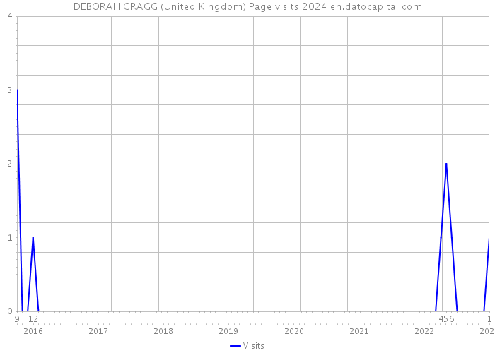 DEBORAH CRAGG (United Kingdom) Page visits 2024 