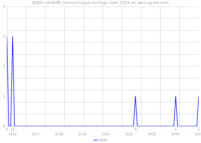 BODO VANDER (United Kingdom) Page visits 2024 