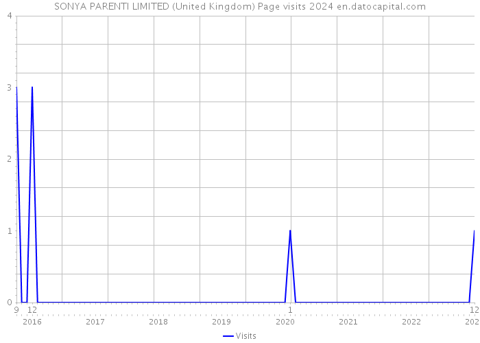 SONYA PARENTI LIMITED (United Kingdom) Page visits 2024 