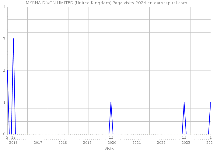 MYRNA DIXON LIMITED (United Kingdom) Page visits 2024 