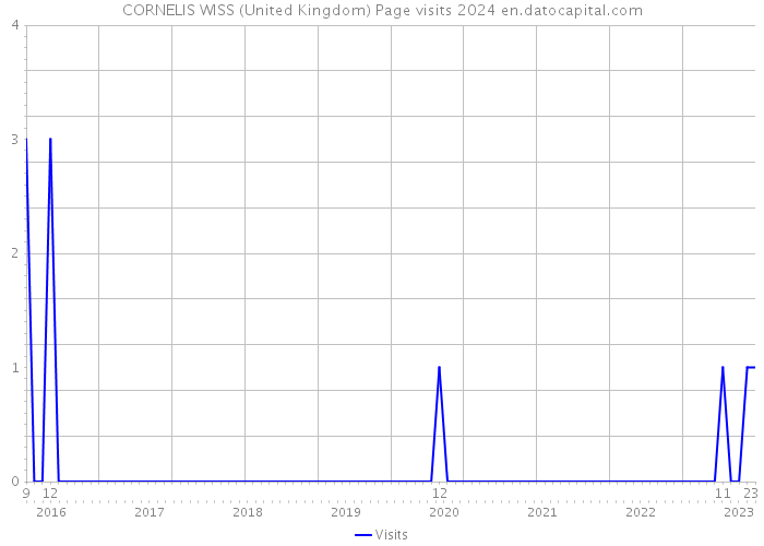 CORNELIS WISS (United Kingdom) Page visits 2024 