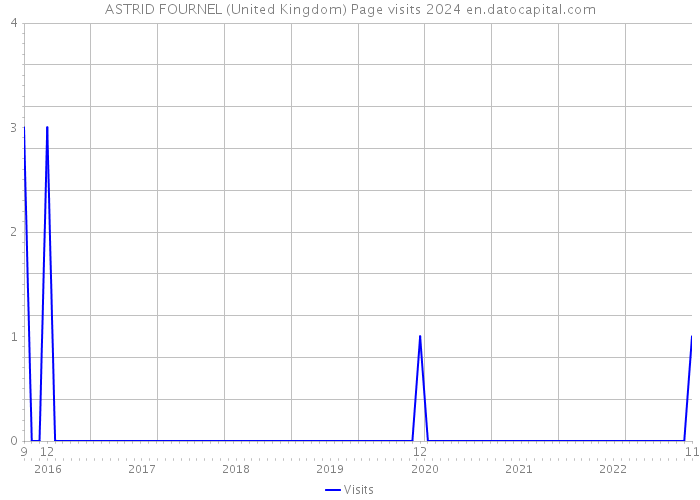ASTRID FOURNEL (United Kingdom) Page visits 2024 