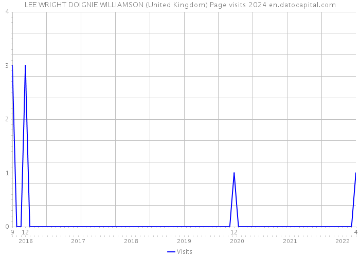 LEE WRIGHT DOIGNIE WILLIAMSON (United Kingdom) Page visits 2024 