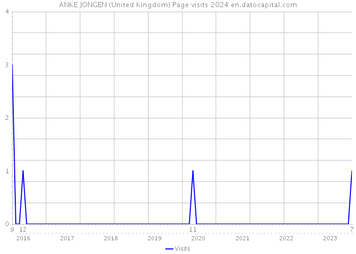 ANKE JONGEN (United Kingdom) Page visits 2024 