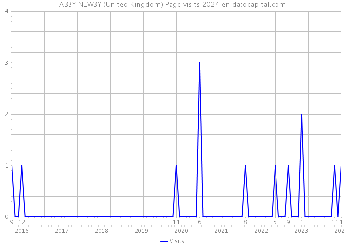 ABBY NEWBY (United Kingdom) Page visits 2024 