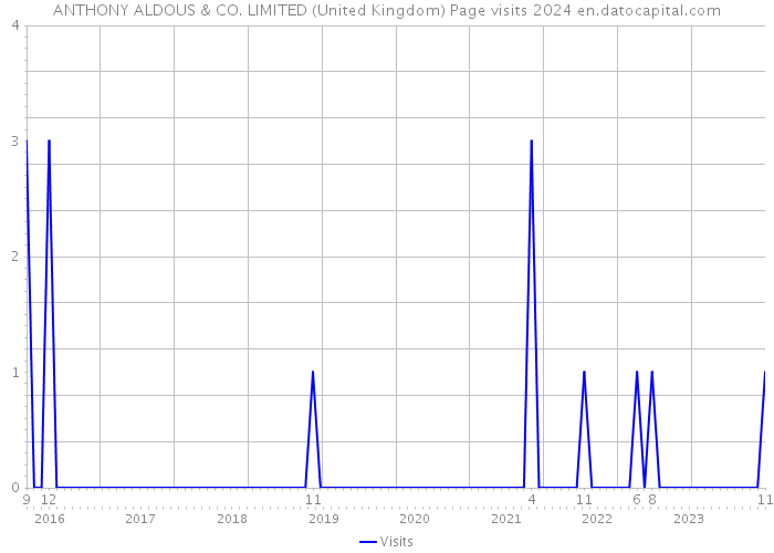ANTHONY ALDOUS & CO. LIMITED (United Kingdom) Page visits 2024 