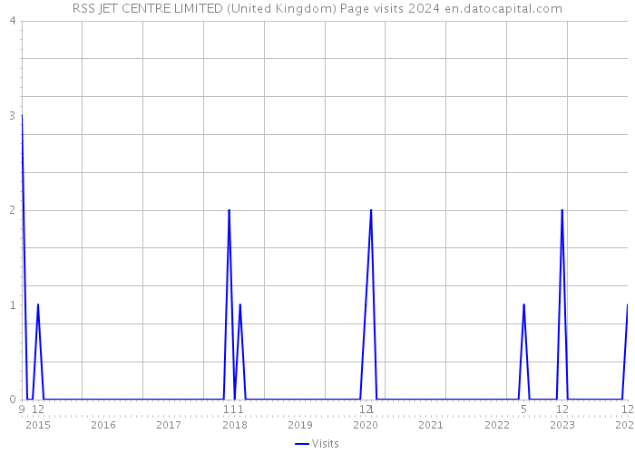 RSS JET CENTRE LIMITED (United Kingdom) Page visits 2024 