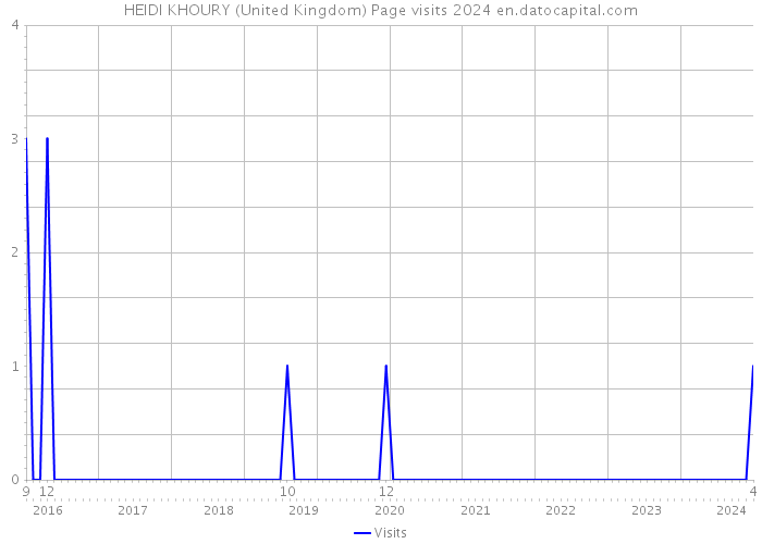 HEIDI KHOURY (United Kingdom) Page visits 2024 